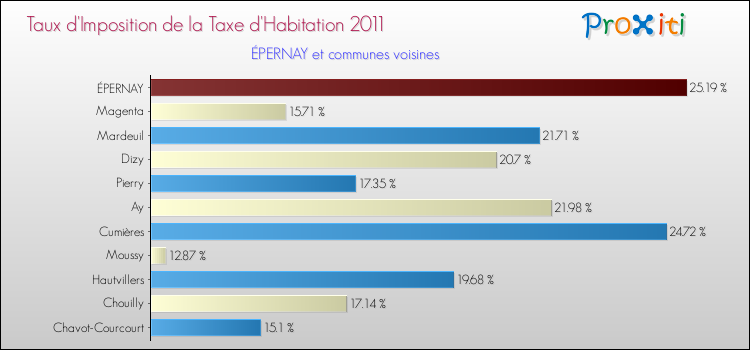 Taux d'imposition de la taxe d'habitation 2011 pour ÉPERNAY et les communes proches Comparaison des taux d'imposition de la taxe d'habitation 2011 pour ÉPERNAY et les communes voisines