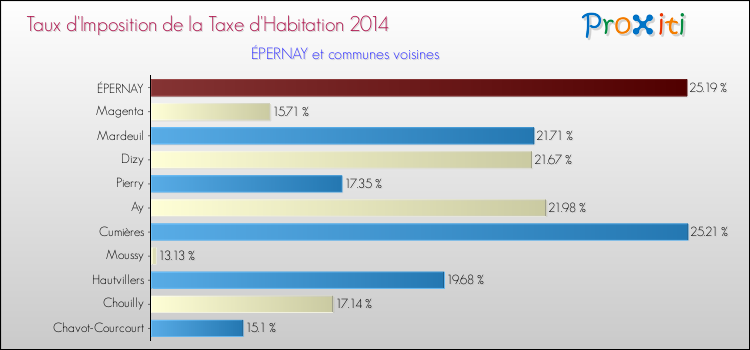 Taux d'imposition de la taxe d'habitation 2014 pour ÉPERNAY et les communes proches Comparaison des taux d'imposition de la taxe d'habitation 2014 pour ÉPERNAY et les communes voisines