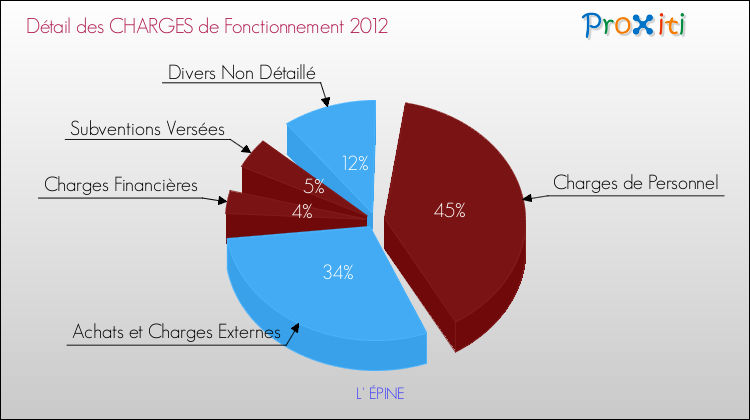 Décomposition des Charges de Fonctionnement 2012 de la commune de L' ÉPINE Charges de Fonctionnement 2012 pour la commune de L' ÉPINE