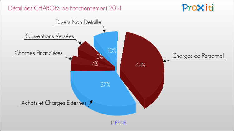 Décomposition des Charges de Fonctionnement 2014 de la commune de L' ÉPINE Charges de Fonctionnement 2014 pour la commune de L' ÉPINE