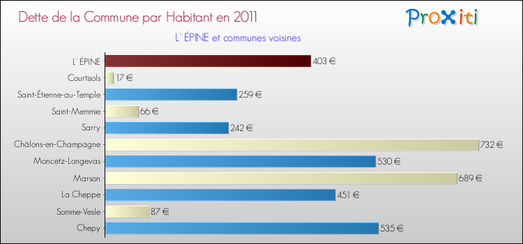 Dette par habitant de la commune en 2011 pour L' ÉPINE et les communes proches Comparaison de la dette par habitant de la commune en 2011 pour L' ÉPINE et les communes voisines