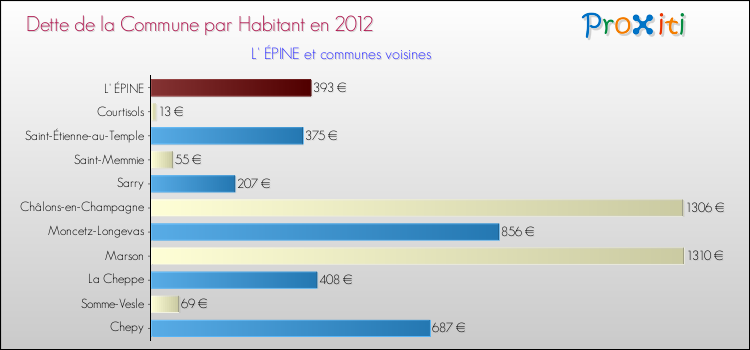 Dette par habitant de la commune en 2012 pour L' ÉPINE et les communes proches Comparaison de la dette par habitant de la commune en 2012 pour L' ÉPINE et les communes voisines