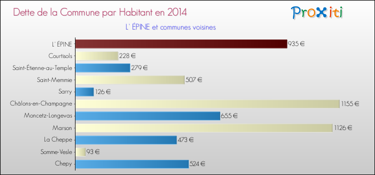 Dette par habitant de la commune en 2014 pour L' ÉPINE et les communes proches Comparaison de la dette par habitant de la commune en 2014 pour L' ÉPINE et les communes voisines