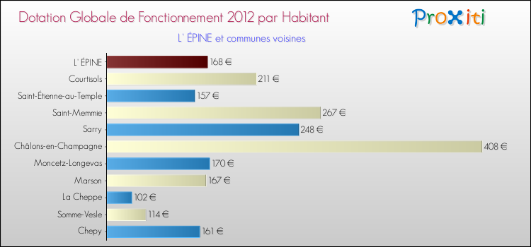 Montant des dotations globales de fonctionnement DGF par Habitant pour L' ÉPINE et les communes proches Comparaison des des dotations globales de fonctionnement DGF par habitant pour L' ÉPINE et les communes voisines