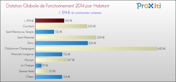 Montant des dotations globales de fonctionnement DGF par Habitant pour L' ÉPINE et les communes proches en 2014. Comparaison des des dotations globales de fonctionnement DGF par habitant pour L' ÉPINE et les communes voisines en 2014.