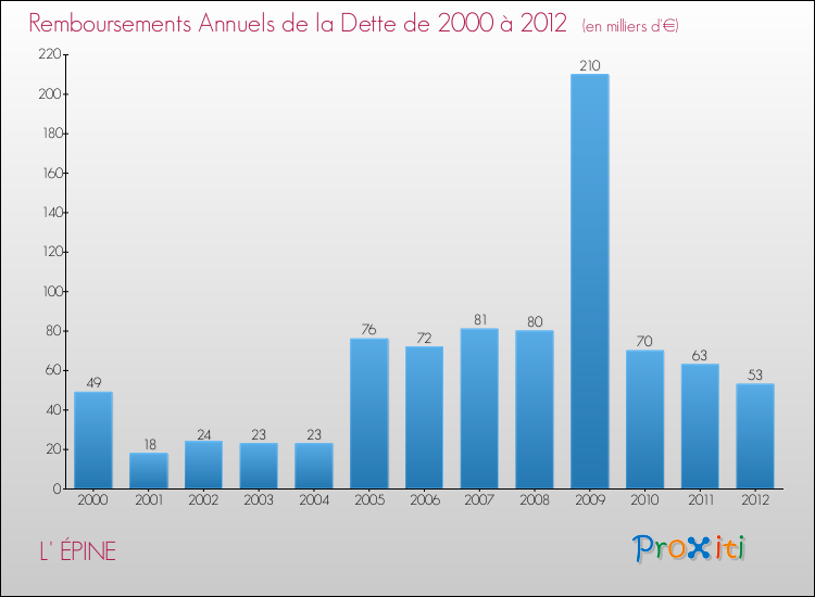 Evolution de l'annuité de la dette pour la commune de L' ÉPINE de 2000 à 2012 Annuités de la dette pour L' ÉPINE de 2000 à 2012