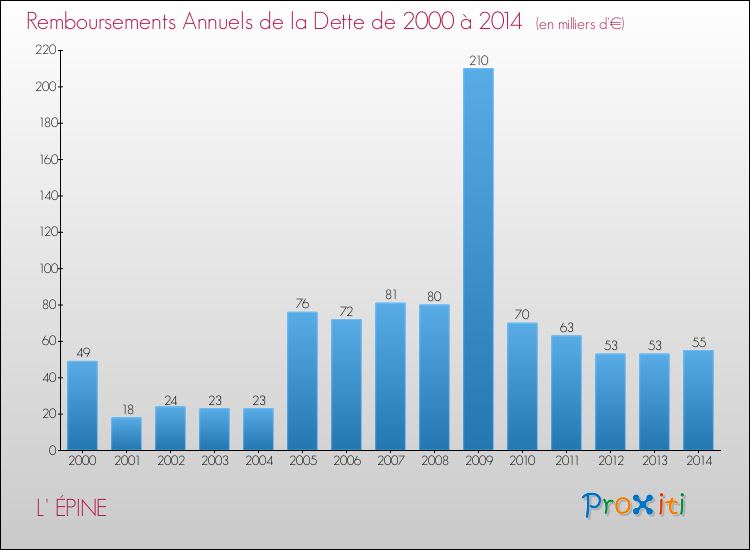 Evolution de l'annuité de la dette pour la commune de L' ÉPINE de 2000 à 2014 Annuités de la dette pour L' ÉPINE de 2000 à 2014