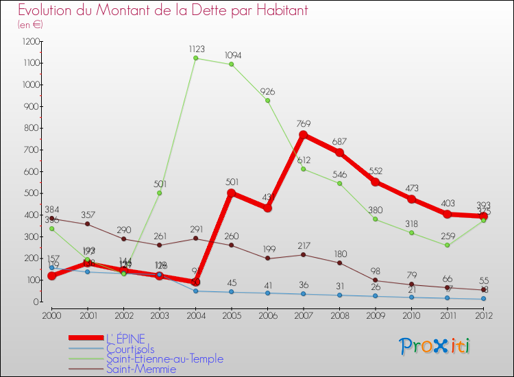 Evolution de la dette par habitant pour la commune de L' ÉPINE et les communes proches de 2000 à 2012 Comparaison de la dette par habitant pour L' ÉPINE et les communes voisines de 2000 à 2012