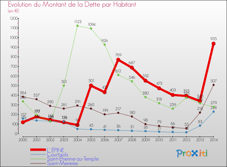 Evolution de la dette par habitant pour la commune de L' ÉPINE et les communes proches de 2000 à 2014 Comparaison de la dette par habitant pour L' ÉPINE et les communes voisines de 2000 à 2014