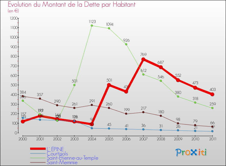 Evolution de la dette par habitant pour la commune de L' ÉPINE et les communes proches Comparaison de la dette par habitant pour L' ÉPINE et les communes voisines