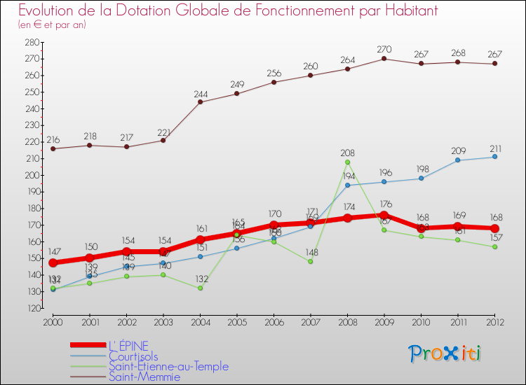 Evolution et montant de la dotation globale de fonctionnement par Habitant pour L' ÉPINE et les communes proches Comparaison des dotations globales de fonctionnement par habitant pour L' ÉPINE et les communes voisines