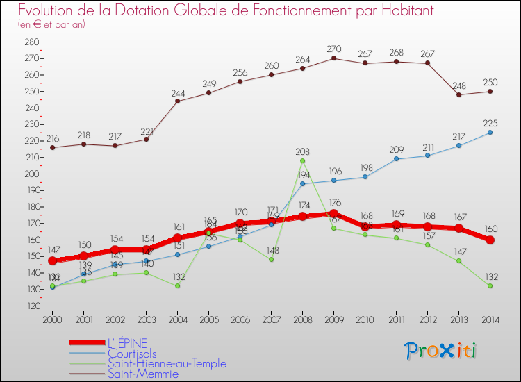 Evolution et montant de la dotation globale de fonctionnement par Habitant pour L' ÉPINE et les communes proches de 2000 à 2014. Comparaison des dotations globales de fonctionnement par habitant pour L' ÉPINE et les communes voisines de 2000 à 2014.