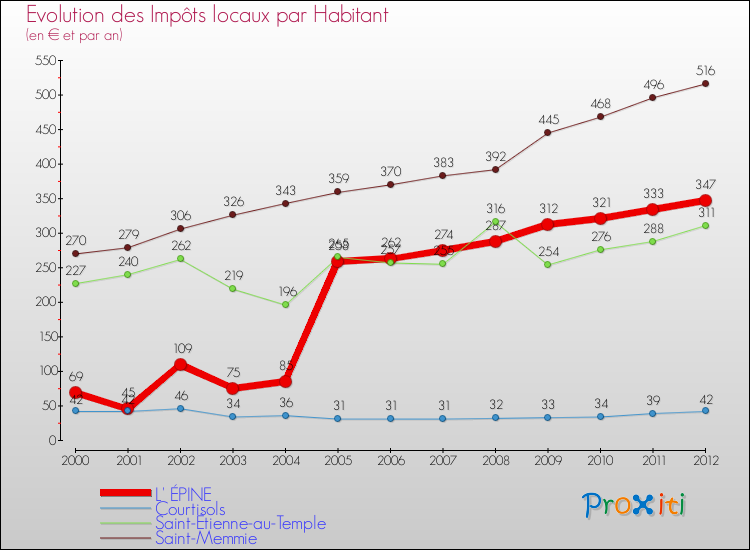 Evolution et montant des impôts locaux par Habitant pour L' ÉPINE et les communes proches Comparaison des impôts locaux par habitant pour L' ÉPINE et les communes voisines