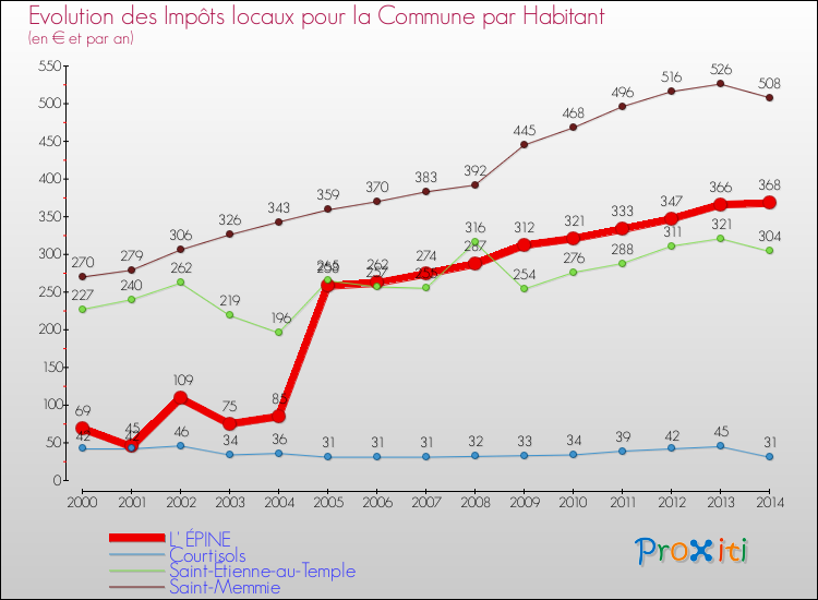 Evolution et montant des impôts locaux par Habitant pour L' ÉPINE et les communes proches de 2000 à 2014 Comparaison des impôts locaux par habitant pour L' ÉPINE et les communes voisines de 2000 à 2014