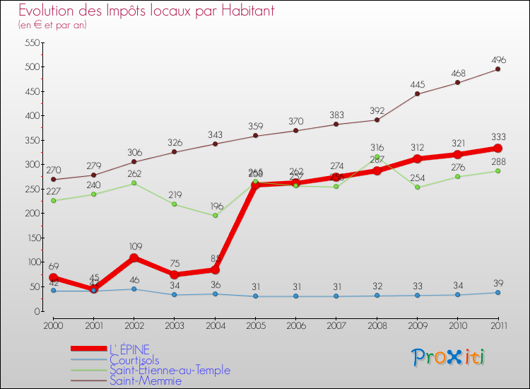 Evolution et montant des impôts locaux par Habitant pour L' ÉPINE et les communes proches Comparaison des impôts locaux par habitant pour L' ÉPINE et les communes voisines