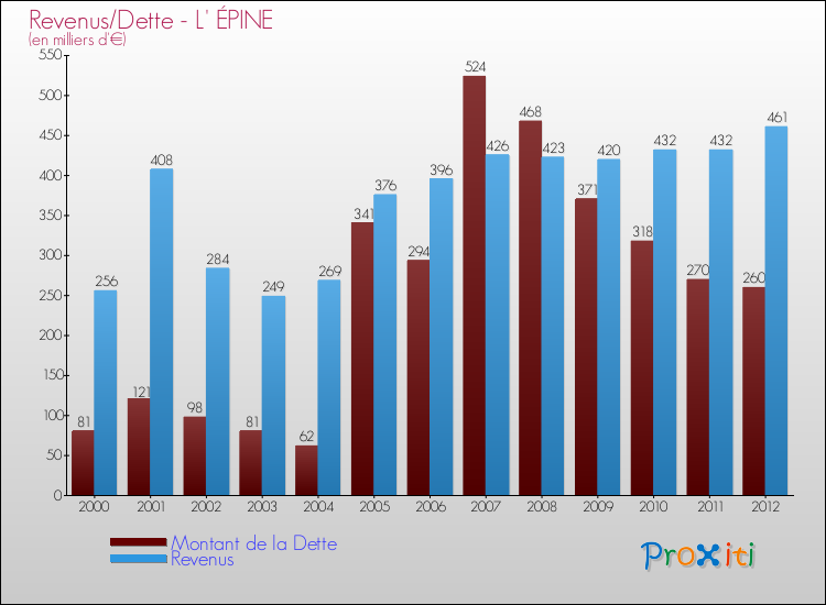 Evolution comparée de la dette et des revenus pour la commune de L' ÉPINE de 2000 à 2012 Comparaison de la dette et des revenus pour L' ÉPINE de 2000 à 2012