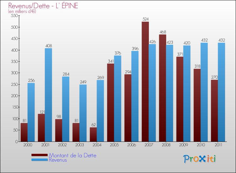 Evolution comparée de la dette et des revenus pour la commune de L' ÉPINE de 2000 à 2011 Comparaison de la dette et des revenus pour L' ÉPINE de 2000 à 2011