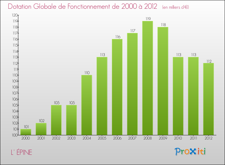Evolution du montant de la Dotation Globale de Fonctionnement pour la commune de L' ÉPINE de 2000 à 2012 Evolution du montant de la Dotation Globale de Fonctionnement pour L' ÉPINE de 2000 à 2012