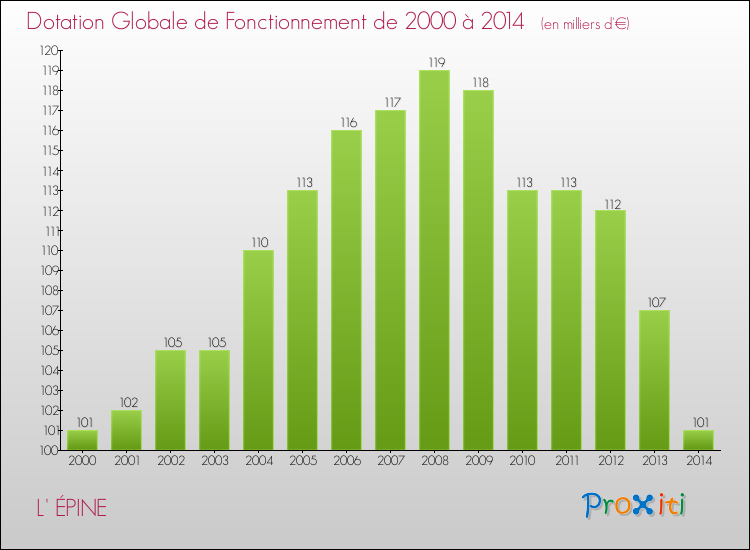 Evolution du montant de la Dotation Globale de Fonctionnement pour la commune de L' ÉPINE de 2000 à 2014 Evolution du montant de la Dotation Globale de Fonctionnement pour L' ÉPINE de 2000 à 2014