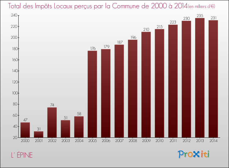 Evolution des Impôts Locaux pour la commune de L' ÉPINE de 2000 à 2014 Evolution des Impôts Locaux pour L' ÉPINE de 2000 à 2014