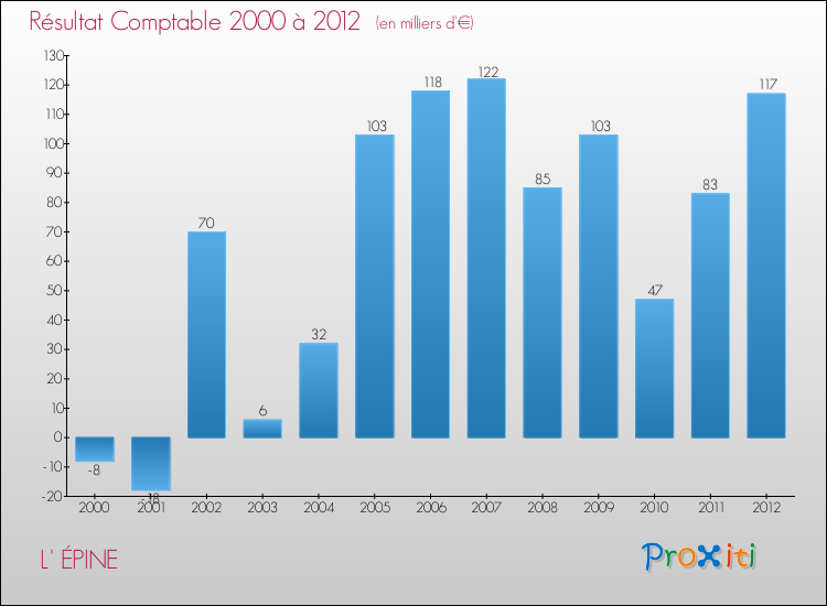 Evolution du résultat comptable pour la commune de L' ÉPINE de 2000 à 2012 Evolution du résultat comptable pour L' ÉPINE de 2000 à 2012