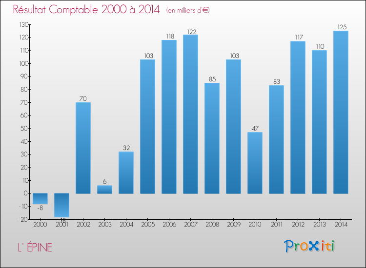 Evolution du résultat comptable pour la commune de L' ÉPINE de 2000 à 2014 Evolution du résultat comptable pour L' ÉPINE de 2000 à 2014