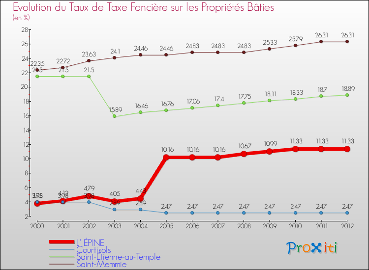 Evolution du taux de la taxe foncière sur le bati pour L' ÉPINE et les communes proches de 2000 à 2012 Comparaison des taux de taxe foncière sur le bati pour L' ÉPINE et les communes voisines de 2000 à 2012