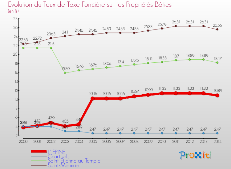 Evolution du taux de la taxe foncière sur le bati pour L' ÉPINE et les communes proches de 2000 à 2014 Comparaison des taux de taxe foncière sur le bati pour L' ÉPINE et les communes voisines de 2000 à 2014