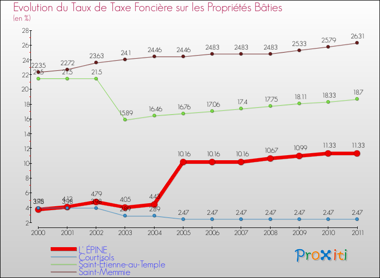 Evolution du taux de la taxe foncière sur le bati pour L' ÉPINE et les communes proches Comparaison des taux de taxe foncière sur le bati pour L' ÉPINE et les communes voisines