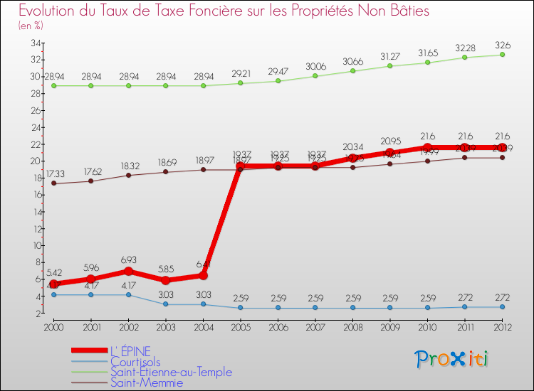 Evolution du taux de la taxe foncière sur les immeubles et terrains non batis pour L' ÉPINE et les communes proches de 2000 à 2012 Comparaison des taux de la taxe foncière sur les immeubles et terrains non batis pour L' ÉPINE et les communes voisines de 2000 à 2012