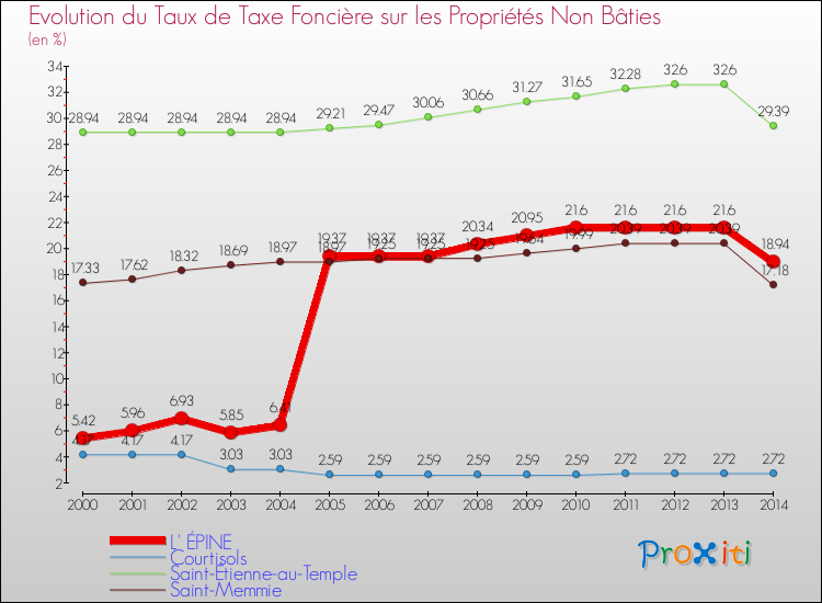 Evolution du taux de la taxe foncière sur les immeubles et terrains non batis pour L' ÉPINE et les communes proches de 2000 à 2014 Comparaison des taux de la taxe foncière sur les immeubles et terrains non batis pour L' ÉPINE et les communes voisines de 2000 à 2014