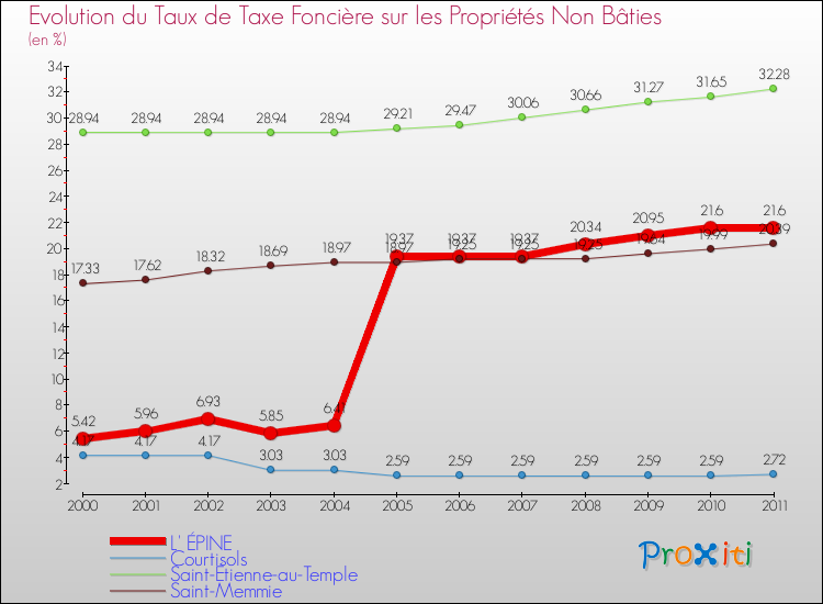 Evolution du taux de la taxe foncière sur les immeubles et terrains non batis pour L' ÉPINE et les communes proches Comparaison des taux de la taxe foncière sur les immeubles et terrains non batis pour L' ÉPINE et les communes voisines