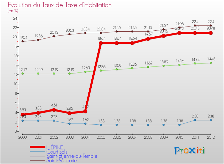 Evolution du taux de la taxe d'habitation pour L' ÉPINE et les communes proches Comparaison des taux de la taxe d'habitation pour L' ÉPINE et les communes voisines