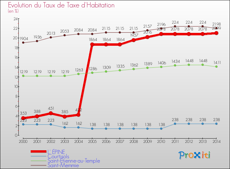 Evolution du taux de la taxe d'habitation pour L' ÉPINE et les communes proches de 2000 à 2014 Comparaison des taux de la taxe d'habitation pour L' ÉPINE et les communes voisines de 2000 à 2014