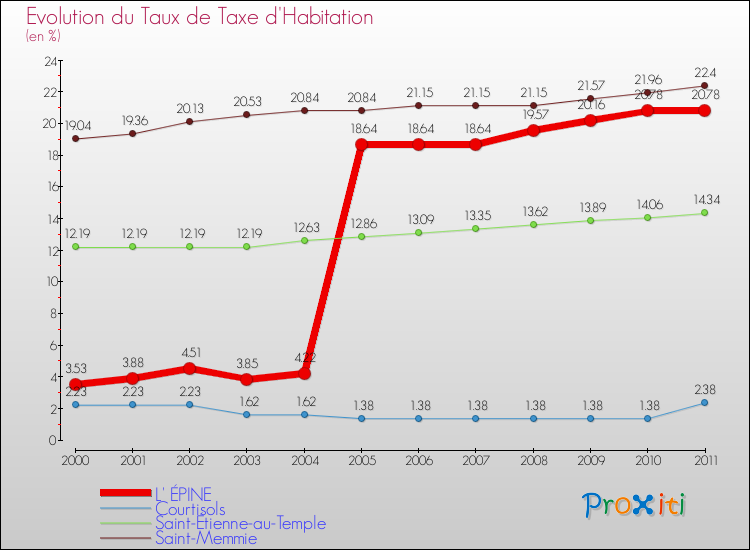 Evolution du taux de la taxe d'habitation pour L' ÉPINE et les communes proches Comparaison des taux de la taxe d'habitation pour L' ÉPINE et les communes voisines