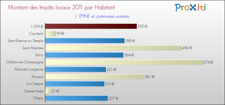 Montant des impôts locaux par Habitant pour L' ÉPINE et les communes proches Comparaison des impôts locaux par habitant pour L' ÉPINE et les communes voisines