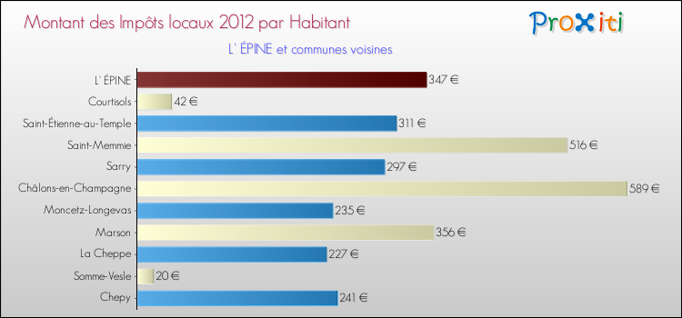 Montant des impôts locaux par Habitant pour L' ÉPINE et les communes proches Comparaison des impôts locaux par habitant pour L' ÉPINE et les communes voisines