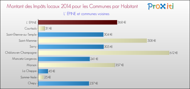 Montant des impôts locaux par Habitant pour L' ÉPINE et les communes proches en 2014 Comparaison des impôts locaux par habitant pour L' ÉPINE et les communes voisines en 2014