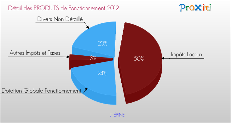 Décomposition du Budget de Fonctionnement 2012 de la commune de L' ÉPINE Budget de Fonctionnement 2012 pour la commune de L' ÉPINE