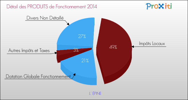 Décomposition du Budget de Fonctionnement 2014 de la commune de L' ÉPINE Budget de Fonctionnement 2014 pour la commune de L' ÉPINE