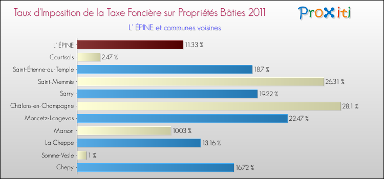 Taux d'imposition de la taxe foncière sur le bati 2011 pour L' ÉPINE et les communes proches Comparaison des taux d'imposition de la taxe foncière sur le bati 2011 pour L' ÉPINE et les communes voisines