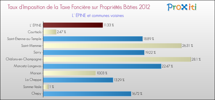 Taux d'imposition de la taxe foncière sur le bati 2012 pour L' ÉPINE et les communes proches Comparaison des taux d'imposition de la taxe foncière sur le bati 2012 pour L' ÉPINE et les communes voisines