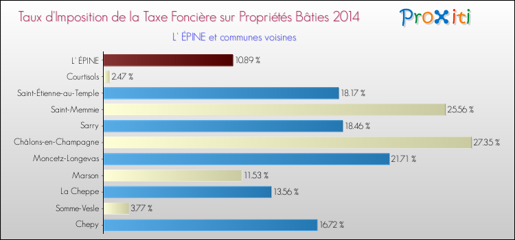 Taux d'imposition de la taxe foncière sur le bati 2014 pour L' ÉPINE et les communes proches Comparaison des taux d'imposition de la taxe foncière sur le bati 2014 pour L' ÉPINE et les communes voisines