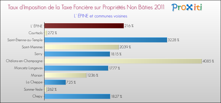Taux d'imposition de la taxe foncière sur les immeubles et terrains non batis 2011 pour L' ÉPINE et les communes proches Comparaison des taux d'imposition de la taxe foncière sur les immeubles et terrains non batis 2011 pour L' ÉPINE et les communes voisines