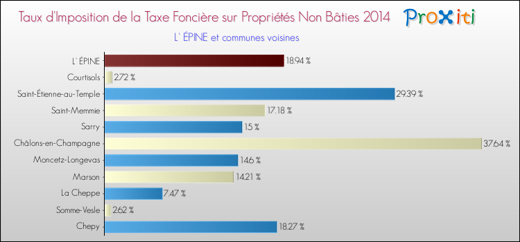 Taux d'imposition de la taxe foncière sur les immeubles et terrains non batis 2014 pour L' ÉPINE et les communes proches Comparaison des taux d'imposition de la taxe foncière sur les immeubles et terrains non batis 2014 pour L' ÉPINE et les communes voisines