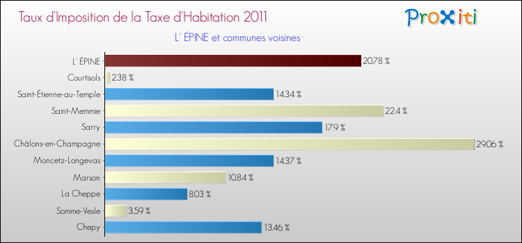 Taux d'imposition de la taxe d'habitation 2011 pour L' ÉPINE et les communes proches Comparaison des taux d'imposition de la taxe d'habitation 2011 pour L' ÉPINE et les communes voisines