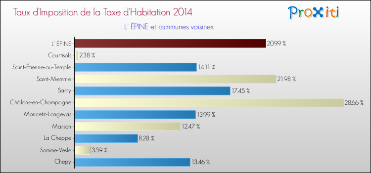 Taux d'imposition de la taxe d'habitation 2014 pour L' ÉPINE et les communes proches Comparaison des taux d'imposition de la taxe d'habitation 2014 pour L' ÉPINE et les communes voisines
