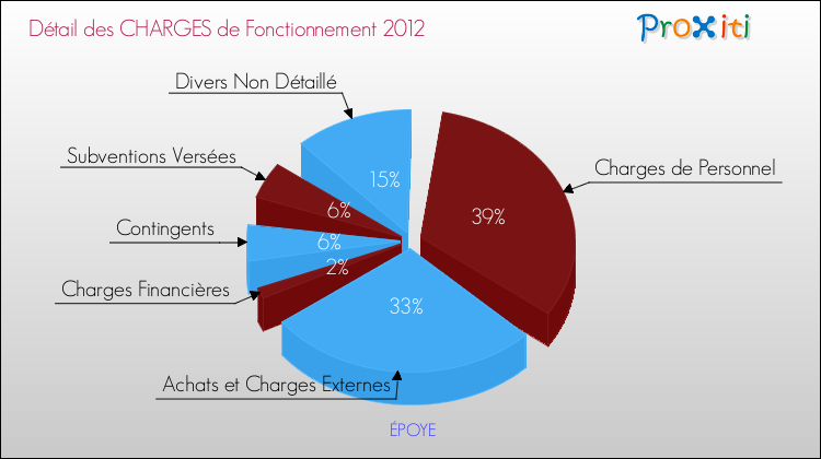 Décomposition des Charges de Fonctionnement 2012 de la commune de ÉPOYE Charges de Fonctionnement 2012 pour la commune de ÉPOYE