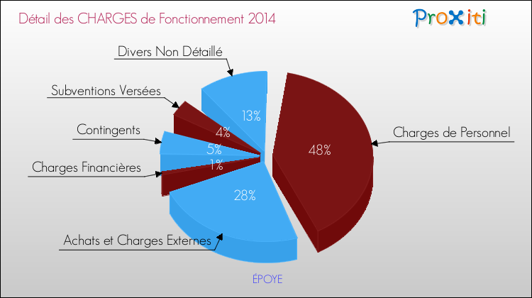 Décomposition des Charges de Fonctionnement 2014 de la commune de ÉPOYE Charges de Fonctionnement 2014 pour la commune de ÉPOYE