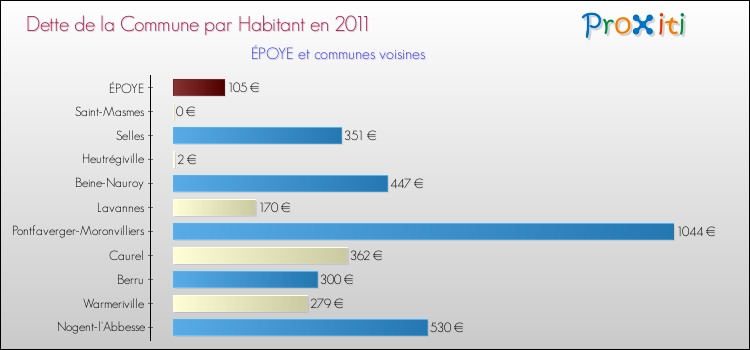 Dette par habitant de la commune en 2011 pour ÉPOYE et les communes proches Comparaison de la dette par habitant de la commune en 2011 pour ÉPOYE et les communes voisines